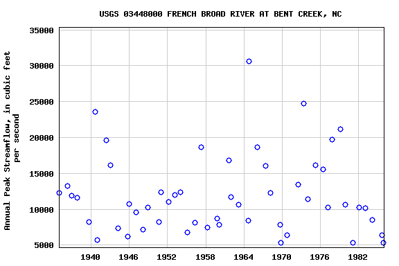 Graph of annual maximum streamflow at USGS 03448000 FRENCH BROAD RIVER AT BENT CREEK, NC
