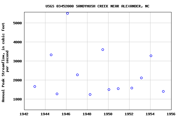 Graph of annual maximum streamflow at USGS 03452000 SANDYMUSH CREEK NEAR ALEXANDER, NC