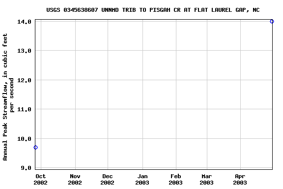 Graph of annual maximum streamflow at USGS 0345638607 UNNMD TRIB TO PISGAH CR AT FLAT LAUREL GAP, NC