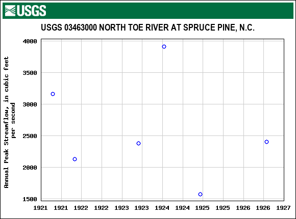 Graph of annual maximum streamflow at USGS 03463000 NORTH TOE RIVER AT SPRUCE PINE, N.C.