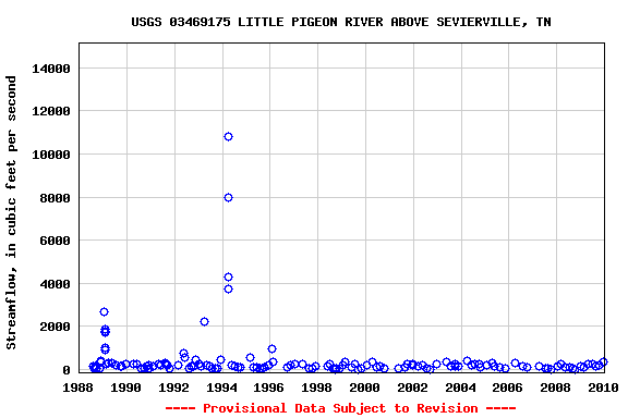 Graph of streamflow measurement data at USGS 03469175 LITTLE PIGEON RIVER ABOVE SEVIERVILLE, TN