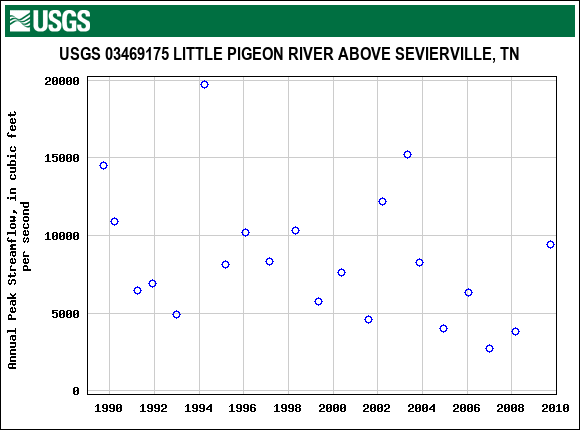 Graph of annual maximum streamflow at USGS 03469175 LITTLE PIGEON RIVER ABOVE SEVIERVILLE, TN