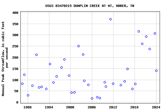 Graph of annual maximum streamflow at USGS 03470215 DUMPLIN CREEK AT MT. HAREB, TN