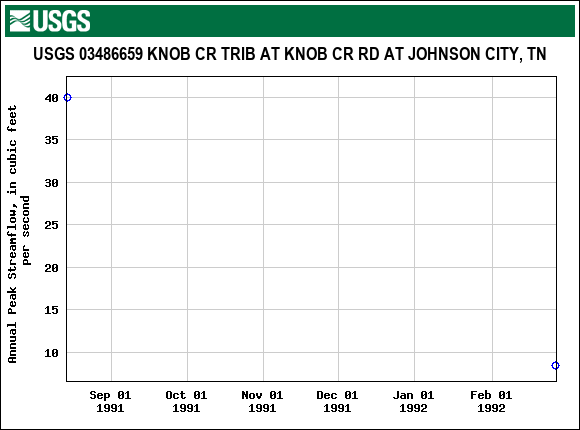 Graph of annual maximum streamflow at USGS 03486659 KNOB CR TRIB AT KNOB CR RD AT JOHNSON CITY, TN