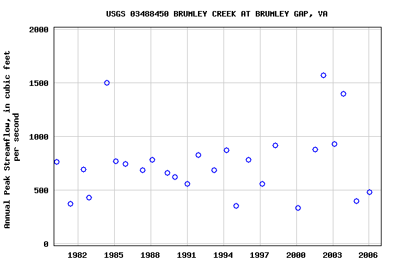 Graph of annual maximum streamflow at USGS 03488450 BRUMLEY CREEK AT BRUMLEY GAP, VA