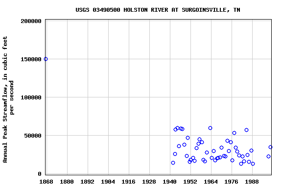 Graph of annual maximum streamflow at USGS 03490500 HOLSTON RIVER AT SURGOINSVILLE, TN