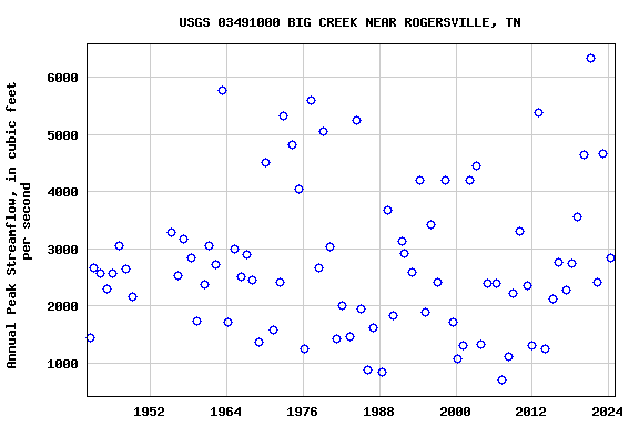 Graph of annual maximum streamflow at USGS 03491000 BIG CREEK NEAR ROGERSVILLE, TN