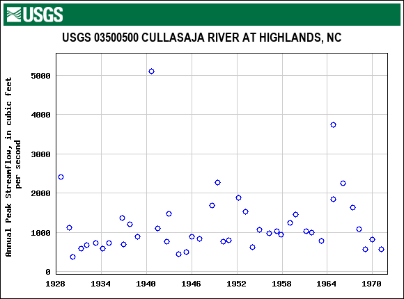Graph of annual maximum streamflow at USGS 03500500 CULLASAJA RIVER AT HIGHLANDS, NC