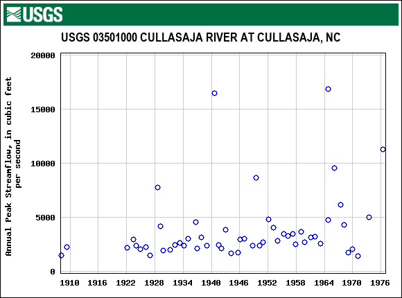 Graph of annual maximum streamflow at USGS 03501000 CULLASAJA RIVER AT CULLASAJA, NC
