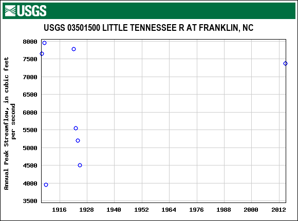 Graph of annual maximum streamflow at USGS 03501500 LITTLE TENNESSEE R AT FRANKLIN, NC
