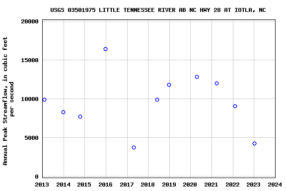 Graph of annual maximum streamflow at USGS 03501975 LITTLE TENNESSEE RIVER AB NC HWY 28 AT IOTLA, NC