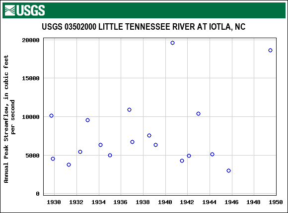 Graph of annual maximum streamflow at USGS 03502000 LITTLE TENNESSEE RIVER AT IOTLA, NC