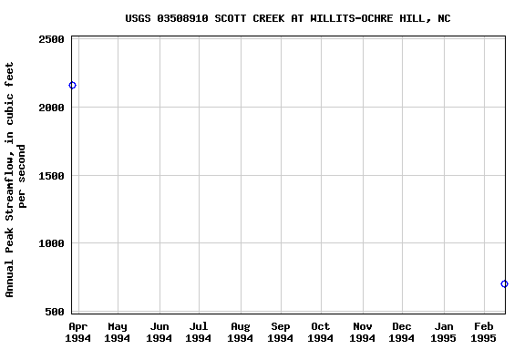 Graph of annual maximum streamflow at USGS 03508910 SCOTT CREEK AT WILLITS-OCHRE HILL, NC
