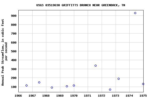 Graph of annual maximum streamflow at USGS 03519630 GRIFFITTS BRANCH NEAR GREENBACK, TN
