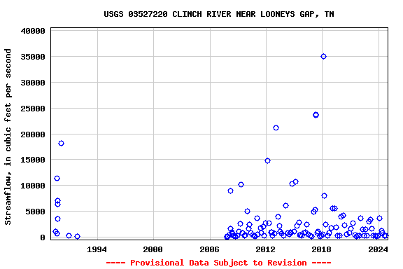 Graph of streamflow measurement data at USGS 03527220 CLINCH RIVER NEAR LOONEYS GAP, TN