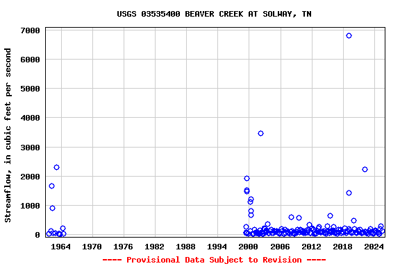 Graph of streamflow measurement data at USGS 03535400 BEAVER CREEK AT SOLWAY, TN