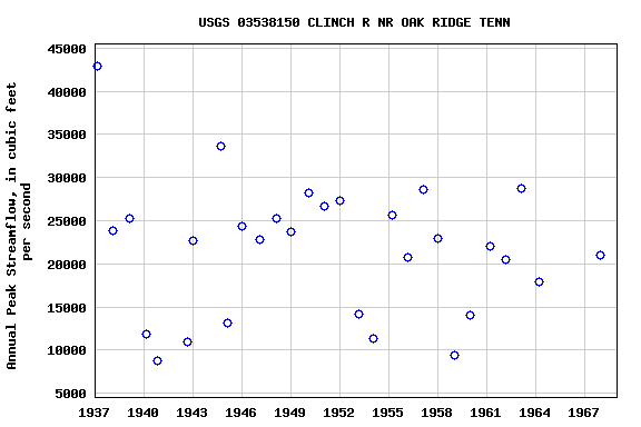 Graph of annual maximum streamflow at USGS 03538150 CLINCH R NR OAK RIDGE TENN