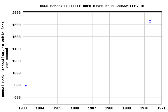 Graph of annual maximum streamflow at USGS 03538700 LITTLE OBED RIVER NEAR CROSSVILLE, TN