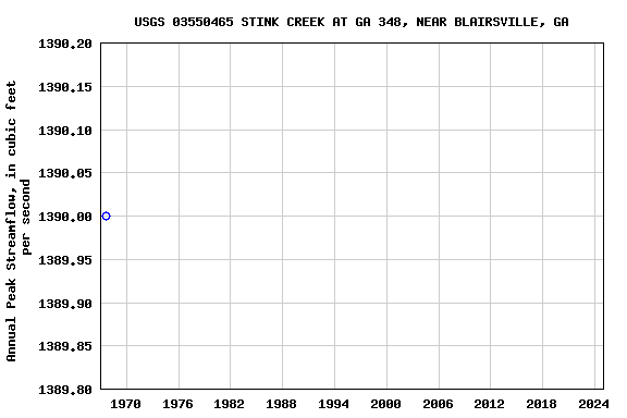 Graph of annual maximum streamflow at USGS 03550465 STINK CREEK AT GA 348, NEAR BLAIRSVILLE, GA