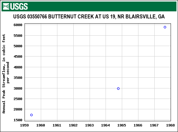 Graph of annual maximum streamflow at USGS 03550766 BUTTERNUT CREEK AT US 19, NR BLAIRSVILLE, GA