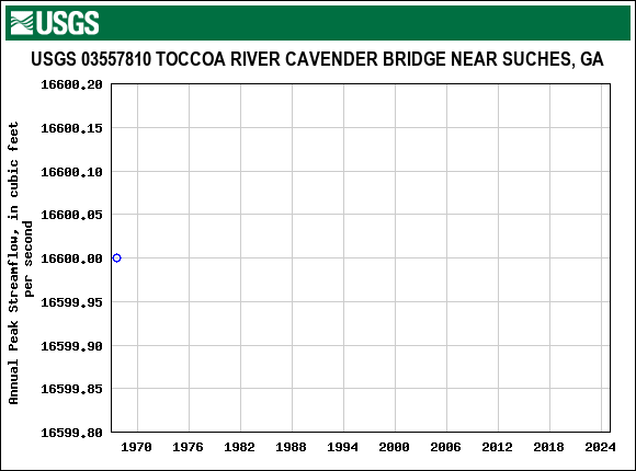 Graph of annual maximum streamflow at USGS 03557810 TOCCOA RIVER CAVENDER BRIDGE NEAR SUCHES, GA