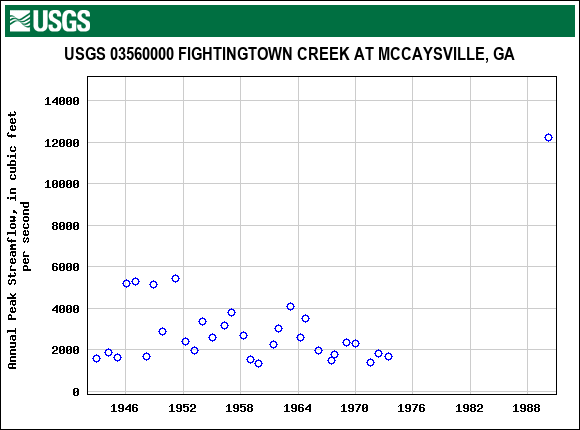 Graph of annual maximum streamflow at USGS 03560000 FIGHTINGTOWN CREEK AT MCCAYSVILLE, GA
