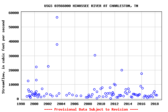 Graph of streamflow measurement data at USGS 03566000 HIWASSEE RIVER AT CHARLESTON, TN