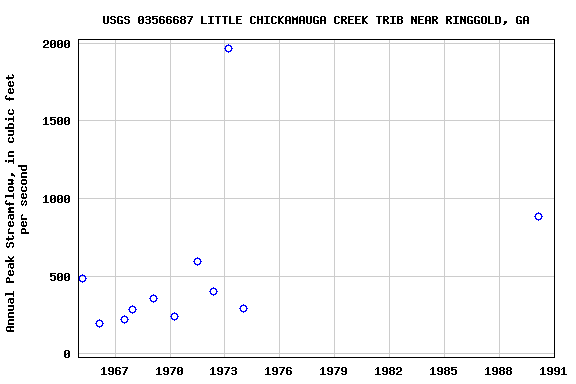 Graph of annual maximum streamflow at USGS 03566687 LITTLE CHICKAMAUGA CREEK TRIB NEAR RINGGOLD, GA