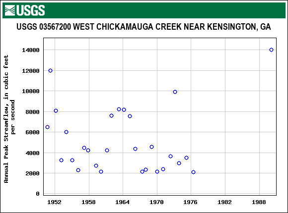 Graph of annual maximum streamflow at USGS 03567200 WEST CHICKAMAUGA CREEK NEAR KENSINGTON, GA