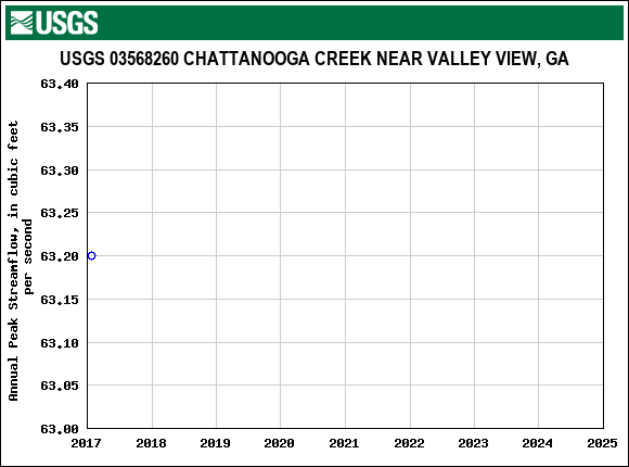 Graph of annual maximum streamflow at USGS 03568260 CHATTANOOGA CREEK NEAR VALLEY VIEW, GA