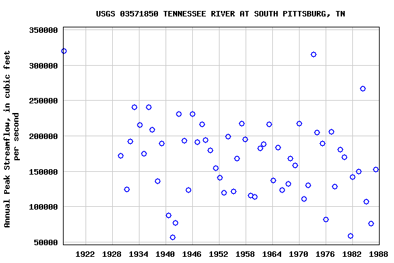 Graph of annual maximum streamflow at USGS 03571850 TENNESSEE RIVER AT SOUTH PITTSBURG, TN