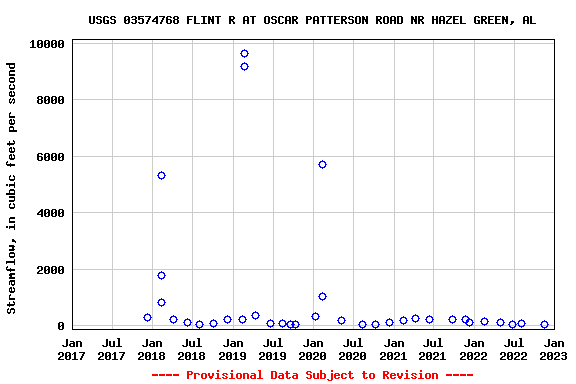 Graph of streamflow measurement data at USGS 03574768 FLINT R AT OSCAR PATTERSON ROAD NR HAZEL GREEN, AL