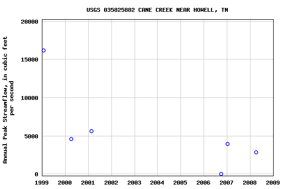 Graph of annual maximum streamflow at USGS 035825882 CANE CREEK NEAR HOWELL, TN