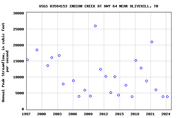 Graph of annual maximum streamflow at USGS 03594153 INDIAN CREEK AT HWY 64 NEAR OLIVEHILL, TN