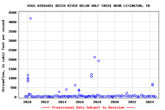 Graph of streamflow measurement data at USGS 03594421 BEECH RIVER BELOW WOLF CREEK NEAR LEXINGTON, TN