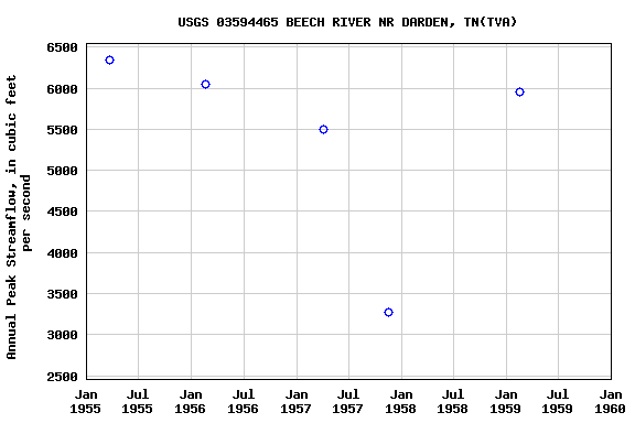 Graph of annual maximum streamflow at USGS 03594465 BEECH RIVER NR DARDEN, TN(TVA)