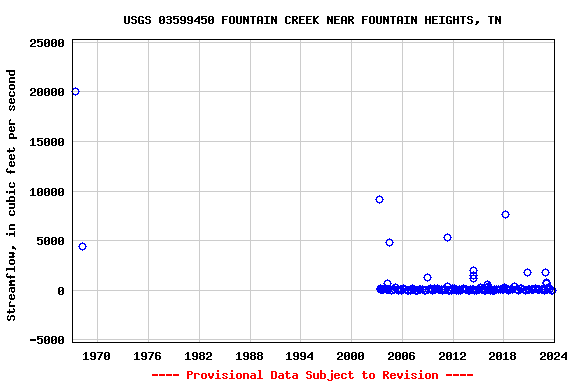 Graph of streamflow measurement data at USGS 03599450 FOUNTAIN CREEK NEAR FOUNTAIN HEIGHTS, TN