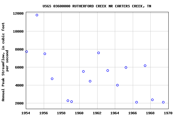 Graph of annual maximum streamflow at USGS 03600000 RUTHERFORD CREEK NR CARTERS CREEK, TN