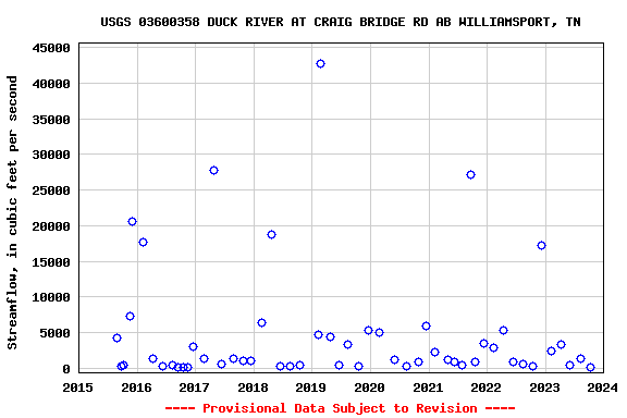 Graph of streamflow measurement data at USGS 03600358 DUCK RIVER AT CRAIG BRIDGE RD AB WILLIAMSPORT, TN