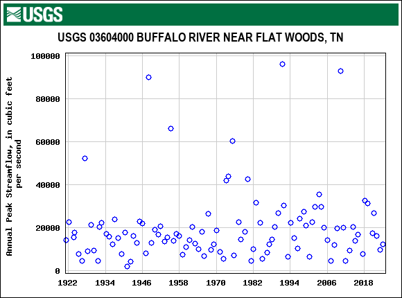 Graph of annual maximum streamflow at USGS 03604000 BUFFALO RIVER NEAR FLAT WOODS, TN