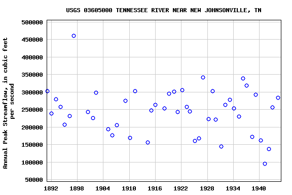 Graph of annual maximum streamflow at USGS 03605000 TENNESSEE RIVER NEAR NEW JOHNSONVILLE, TN