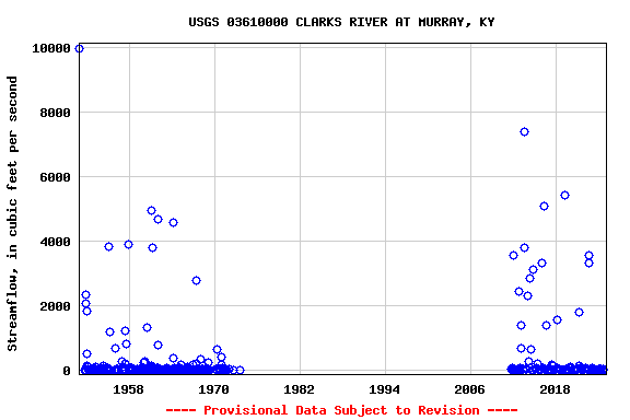 Graph of streamflow measurement data at USGS 03610000 CLARKS RIVER AT MURRAY, KY
