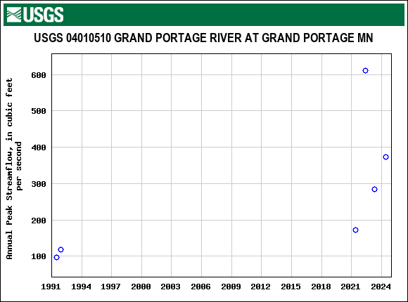 Graph of annual maximum streamflow at USGS 04010510 GRAND PORTAGE RIVER AT GRAND PORTAGE MN