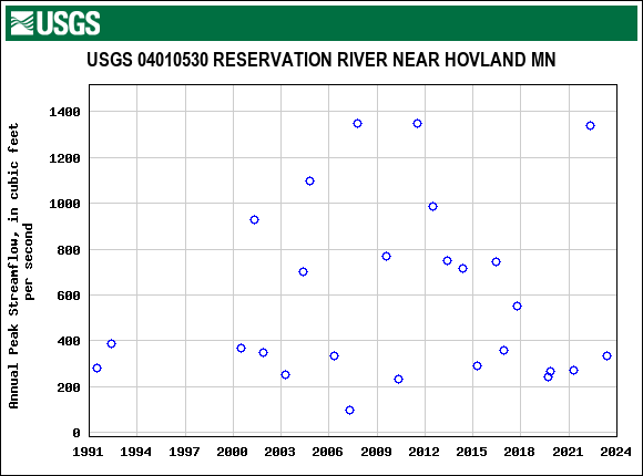 Graph of annual maximum streamflow at USGS 04010530 RESERVATION RIVER NEAR HOVLAND MN