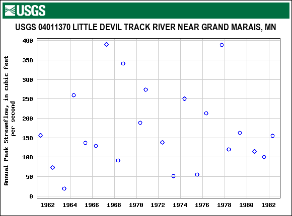 Graph of annual maximum streamflow at USGS 04011370 LITTLE DEVIL TRACK RIVER NEAR GRAND MARAIS, MN