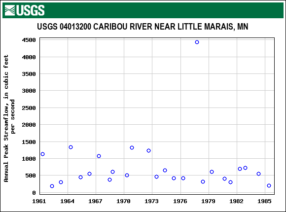 Graph of annual maximum streamflow at USGS 04013200 CARIBOU RIVER NEAR LITTLE MARAIS, MN