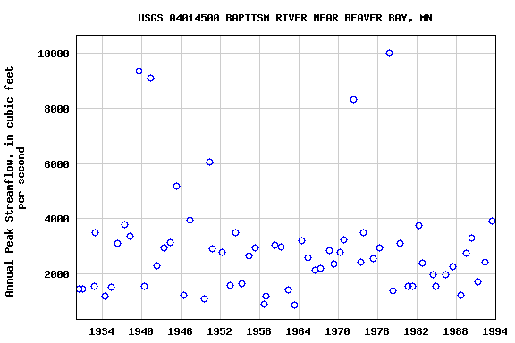 Graph of annual maximum streamflow at USGS 04014500 BAPTISM RIVER NEAR BEAVER BAY, MN