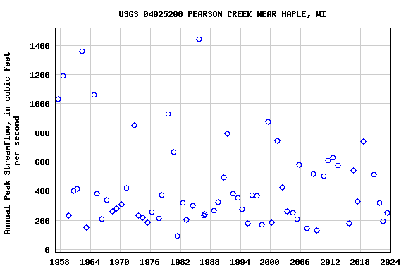 Graph of annual maximum streamflow at USGS 04025200 PEARSON CREEK NEAR MAPLE, WI