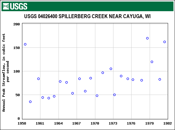 Graph of annual maximum streamflow at USGS 04026400 SPILLERBERG CREEK NEAR CAYUGA, WI