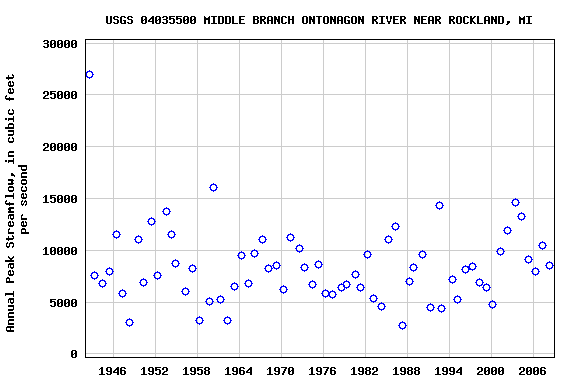 Graph of annual maximum streamflow at USGS 04035500 MIDDLE BRANCH ONTONAGON RIVER NEAR ROCKLAND, MI